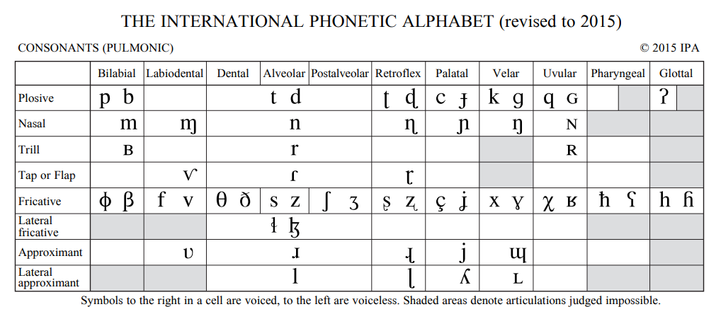 IPA Chart