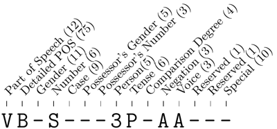 Tag Components